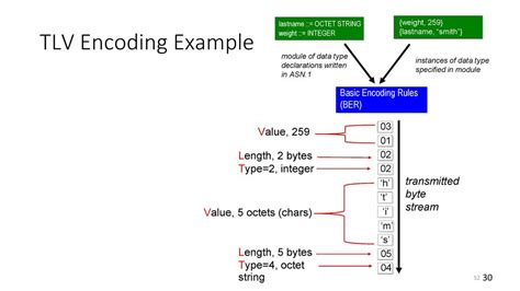 tlv encoding